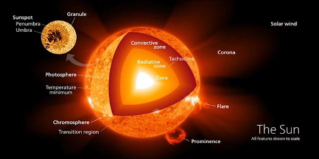 Interesting Facts of Sun in Hindi | Amazing Facts of Sun | सूरज के बारे में रोचक और दिलचस्ब तथ्य